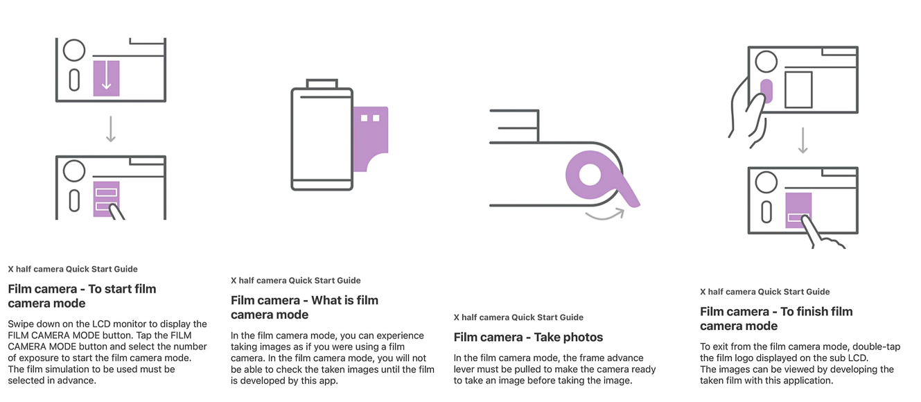 Infographic showing steps for using film camera mode: select mode, learn about film usage, prepare film advance, take photos, and exit mode by tapping icons on the camera’s LCD monitor.